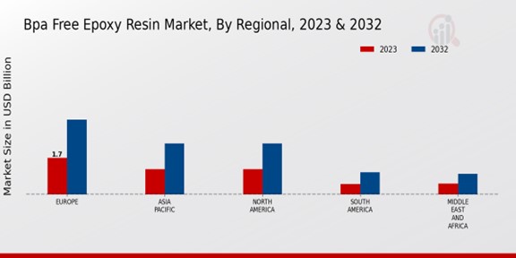 BPA Free Epoxy Resin Market By Regional 