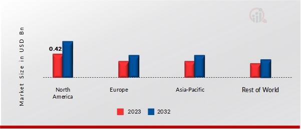 BRACHYTHERAPY MARKET BY REGION 2023 & 2032