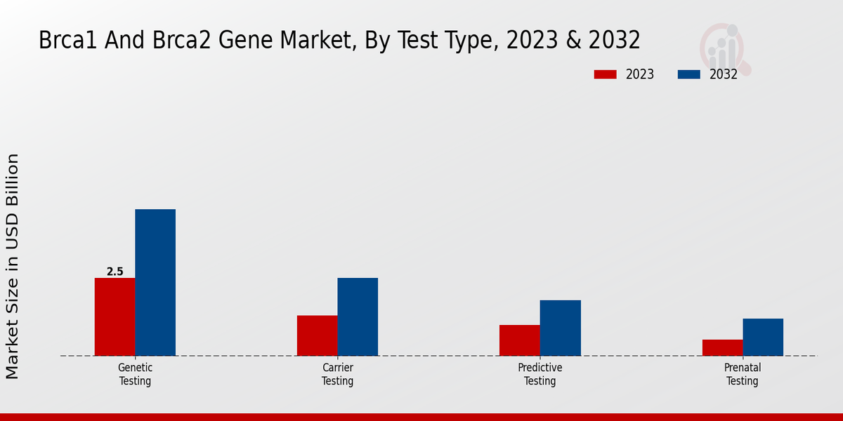 BRCA1 and BRCA2 Gene Market By Test Type 