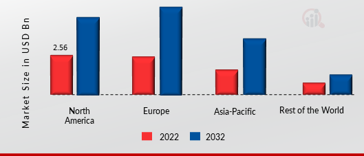 BUILDING INFORMATION MODELLING (BIM) MARKET SHARE BY REGION 2021