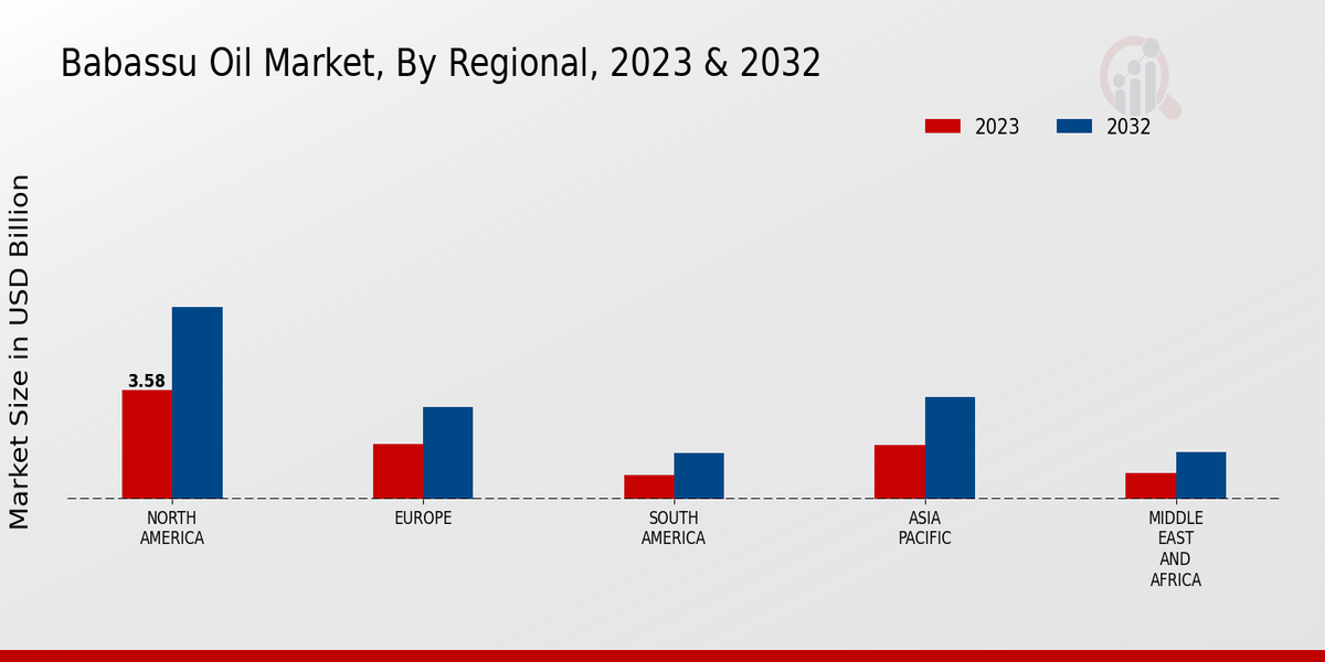 Babassu Oil Market Regional 