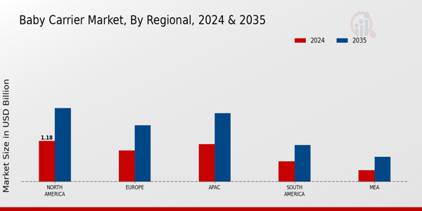 Baby Carrier Market Regional Insights