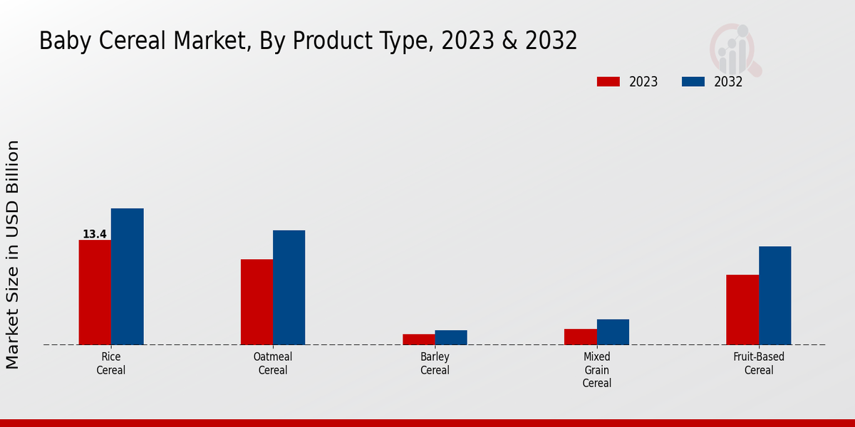 Baby Cereal Market Product Type 