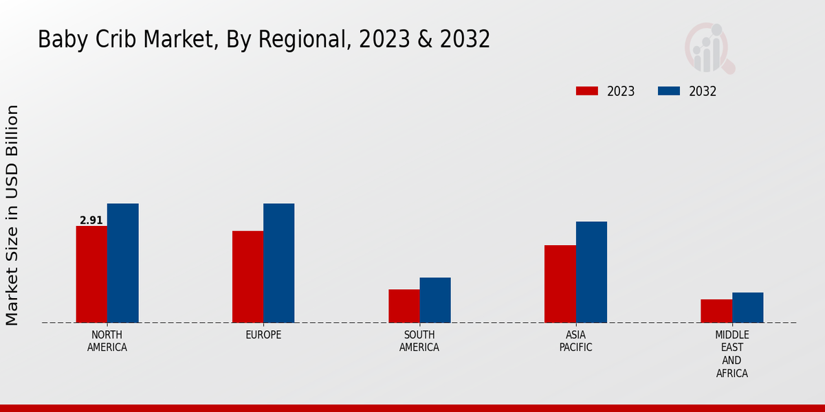 Baby Crib Market By Regional