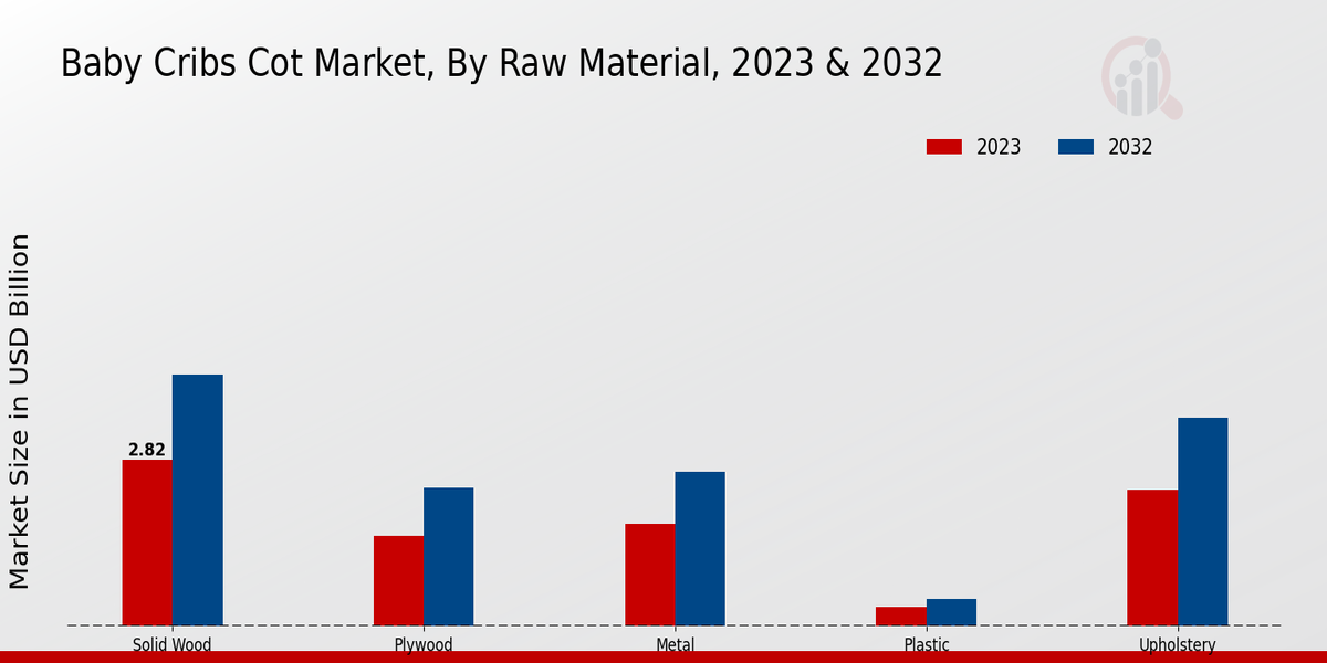 Baby Cribs Cot Market By Raw Material