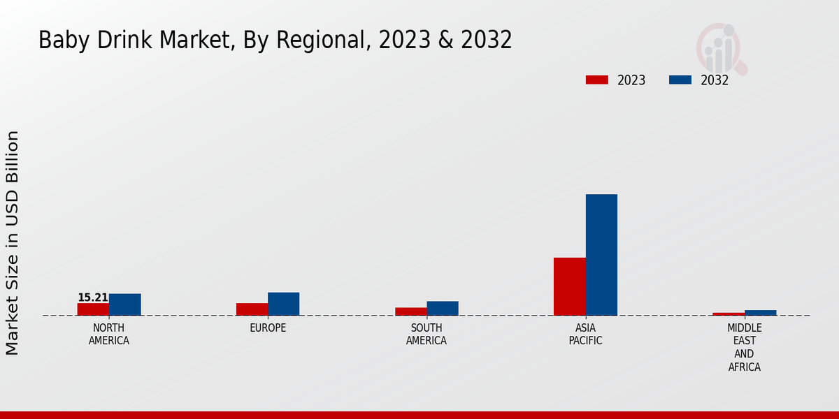 Baby Drink Market By Regional