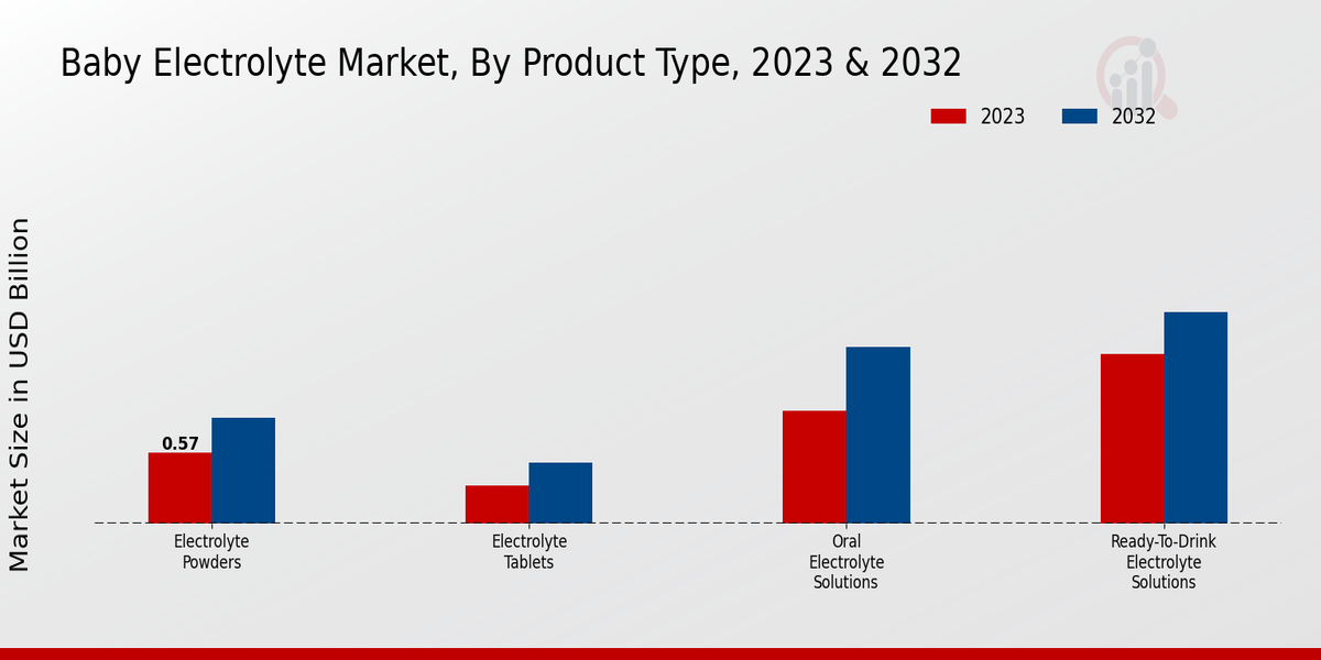 Baby Electrolyte Market Product Type Insights