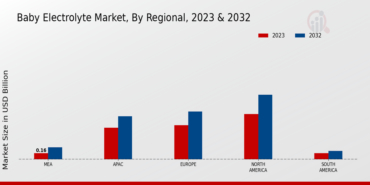 Baby Electrolyte Market Regional Insights