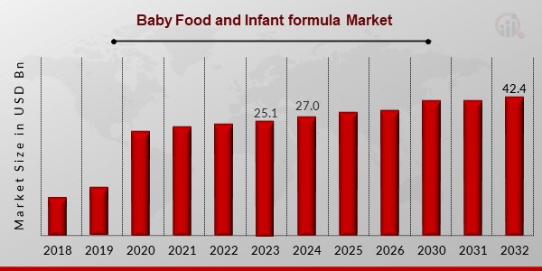 Baby Food and Infant formula Market Overview