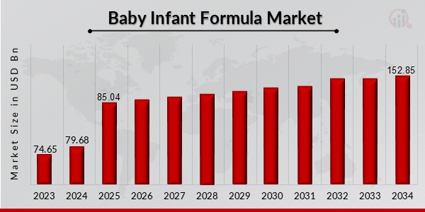 Baby Infant Formula Market Overview