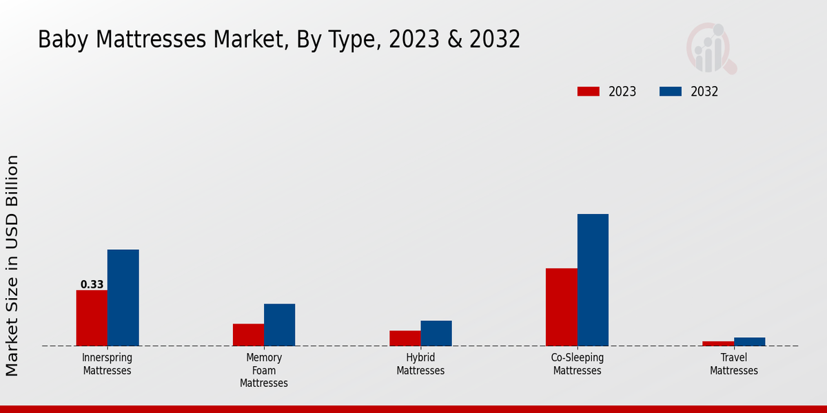 Baby Mattresses Market Type