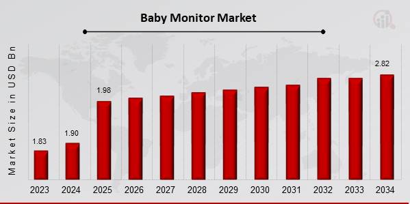 Baby Monitor Market Overview