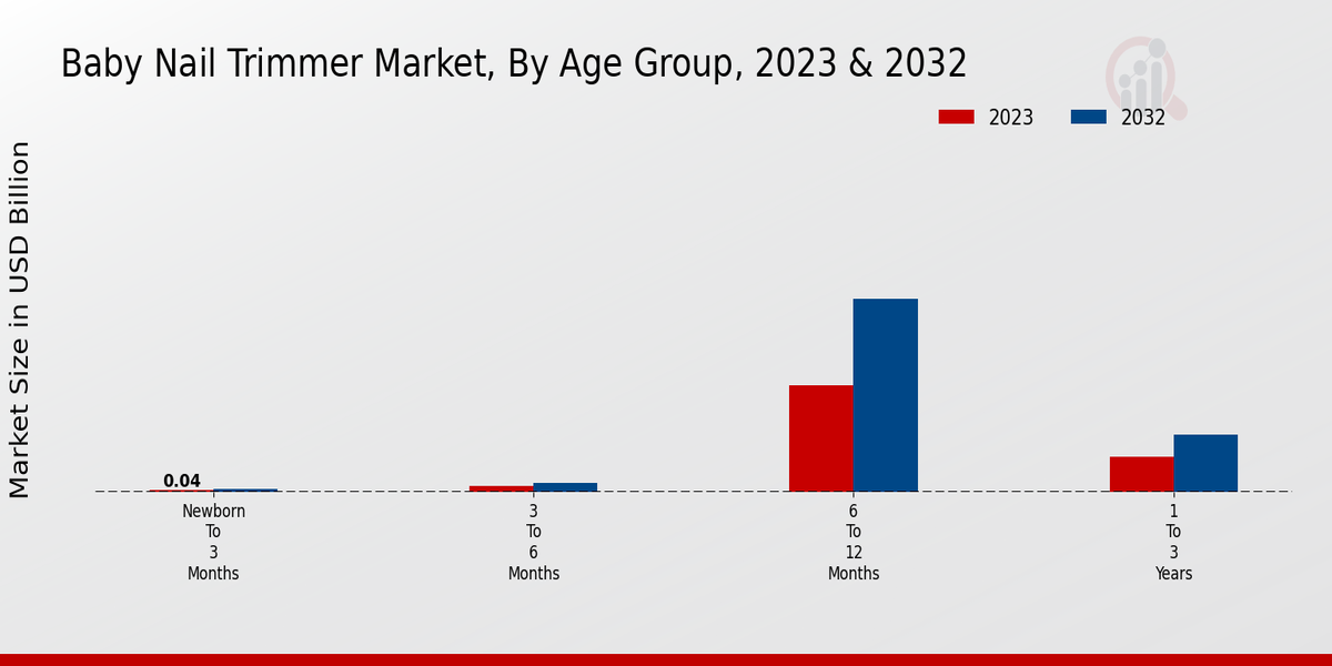 Baby Nail Trimmer Market By Age Group