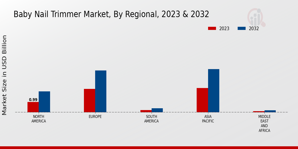 Baby Nail Trimmer Market By Region