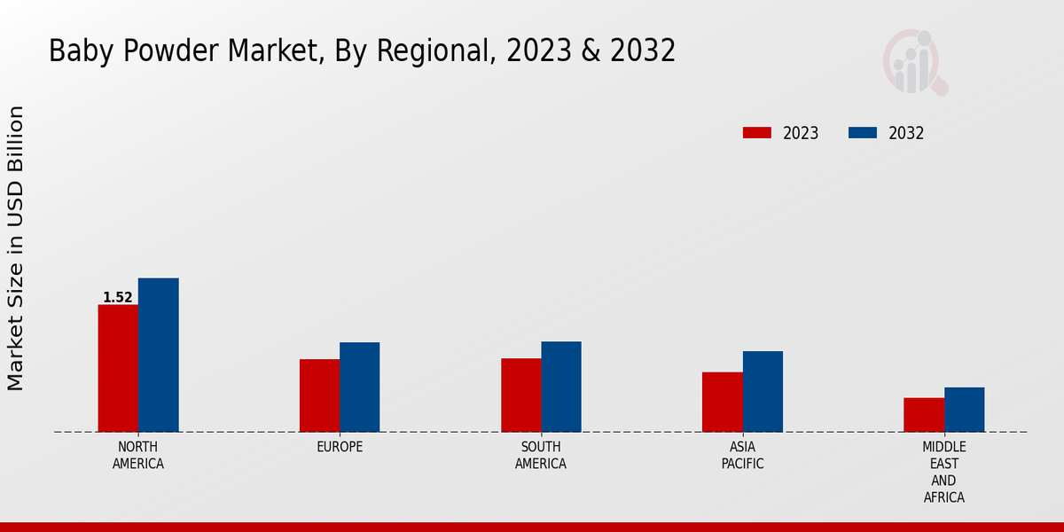 Baby Powder Market By Regional