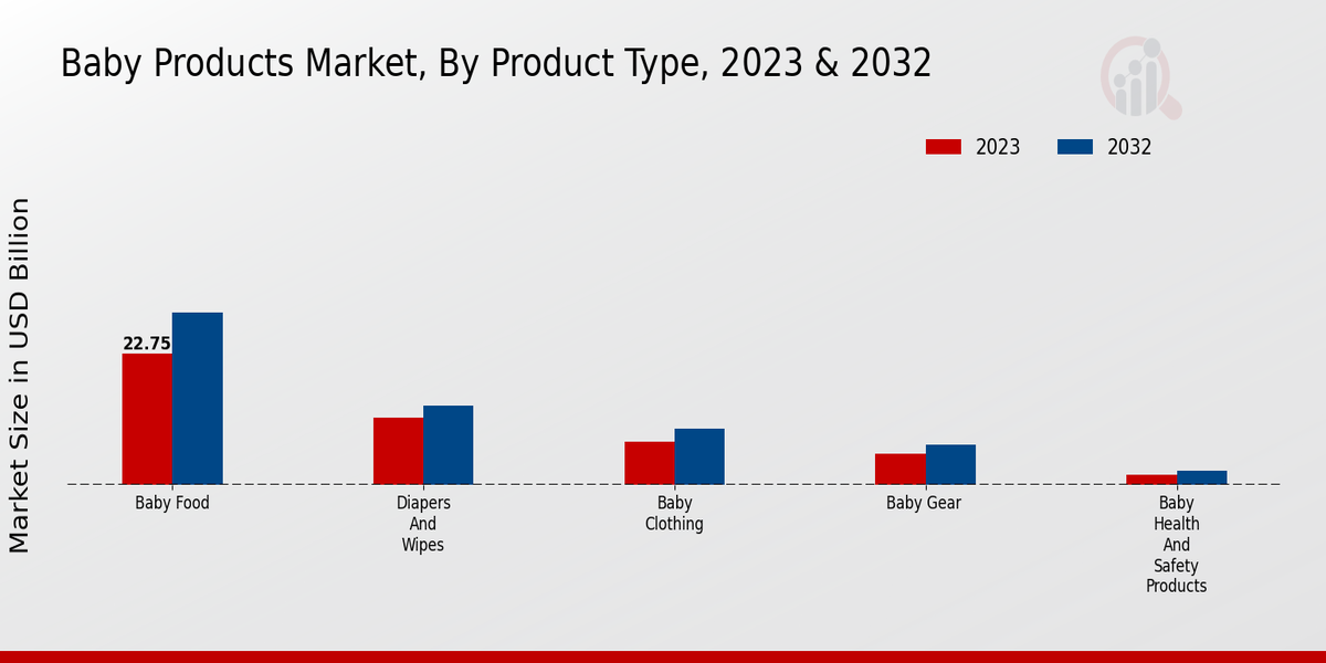 Baby Products Market Product By Type