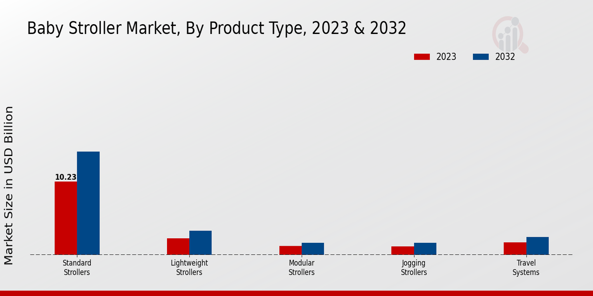 Baby Stroller Market By Product Type