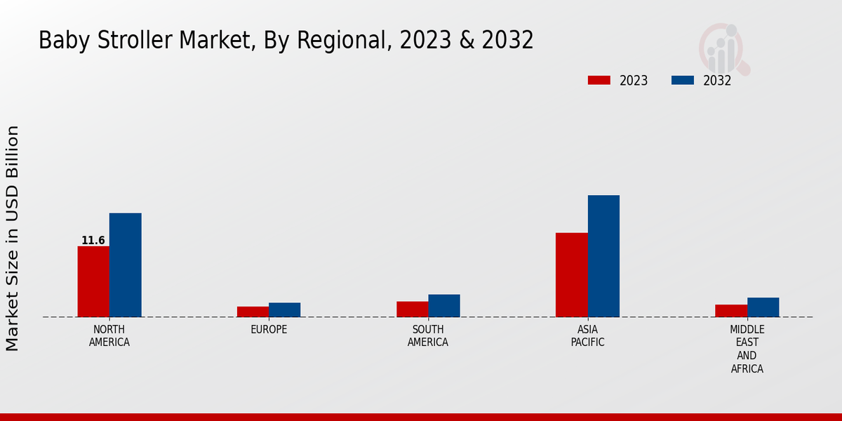 Baby Stroller Market By Region