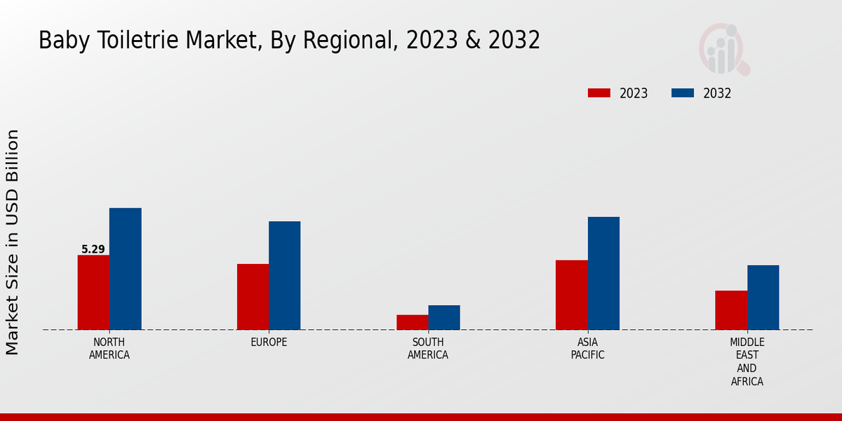 Baby Toiletries Market By Regional