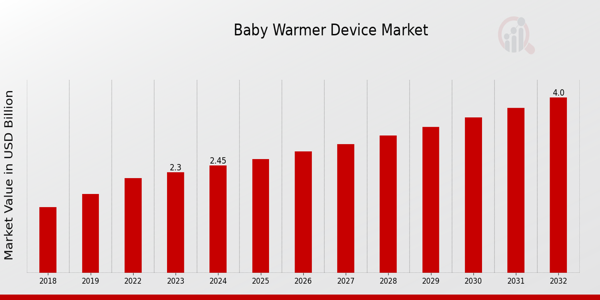 Baby Warmer Device Market Overview