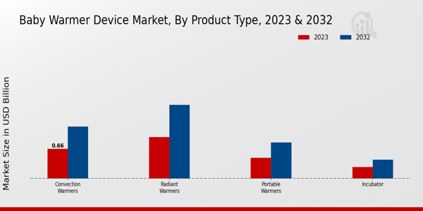 Baby Warmer Device Market By North America