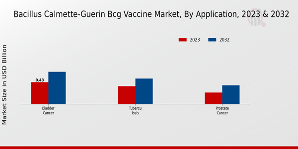 Bacillus Calmette Guerin Vaccine Market type insights