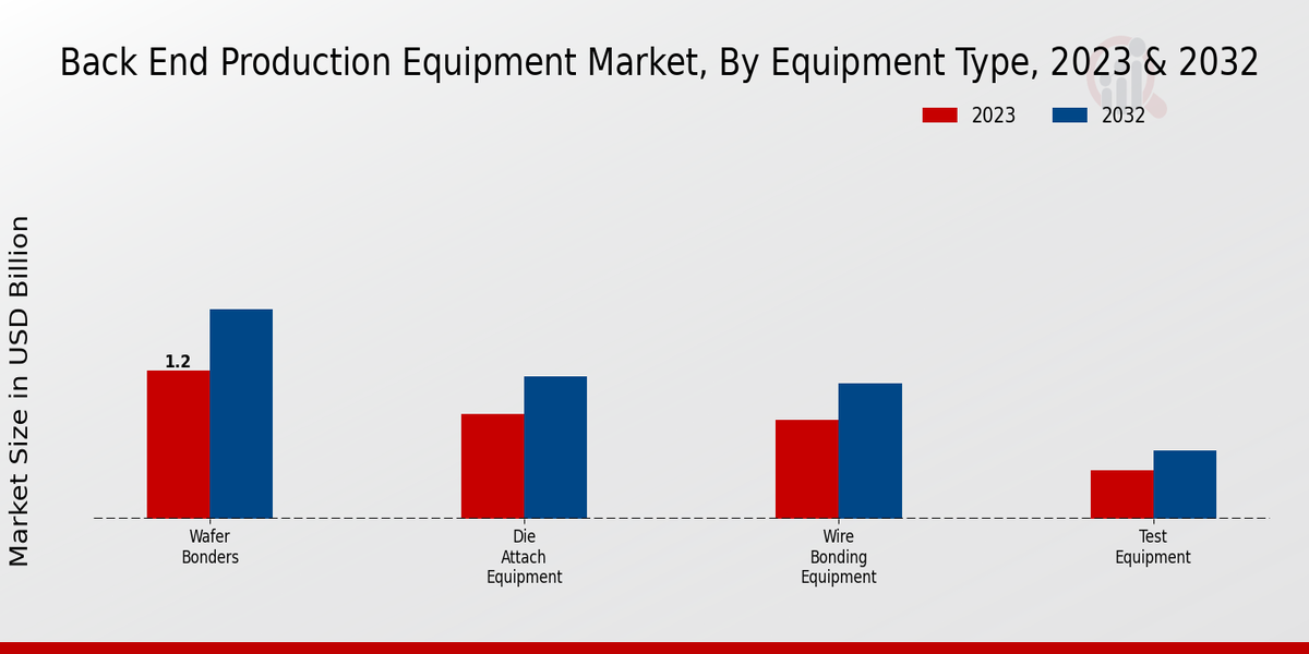 Back End Production Equipment Market Equipment Type Insights