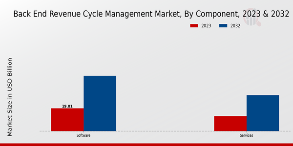 Back End Revenue Cycle Management Market Component