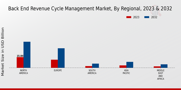 Back End Revenue Cycle Management Market Regional