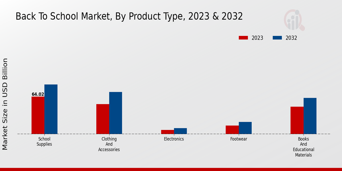 Back To School Market By product Type