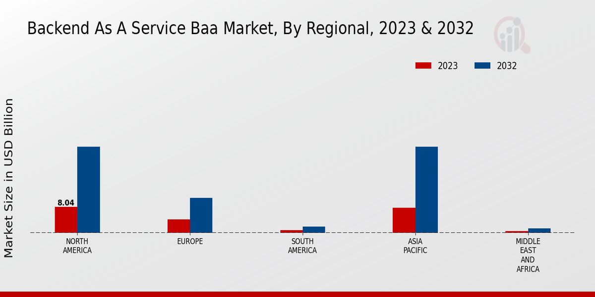 Backend As A Service BaaS Market Regional Insights