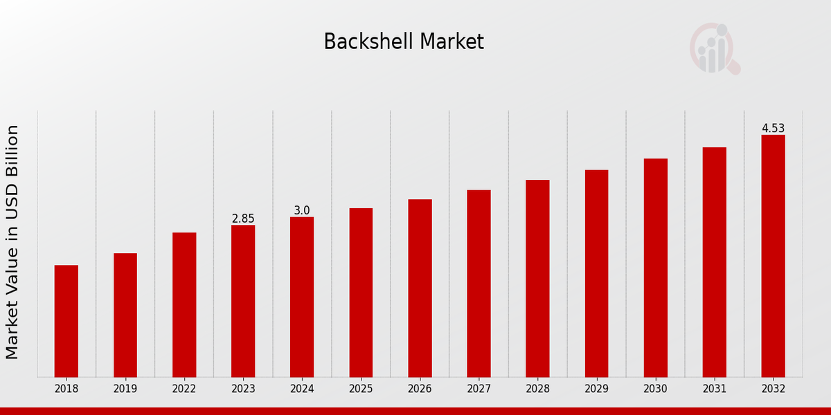 Descripción general del mercado Backshell