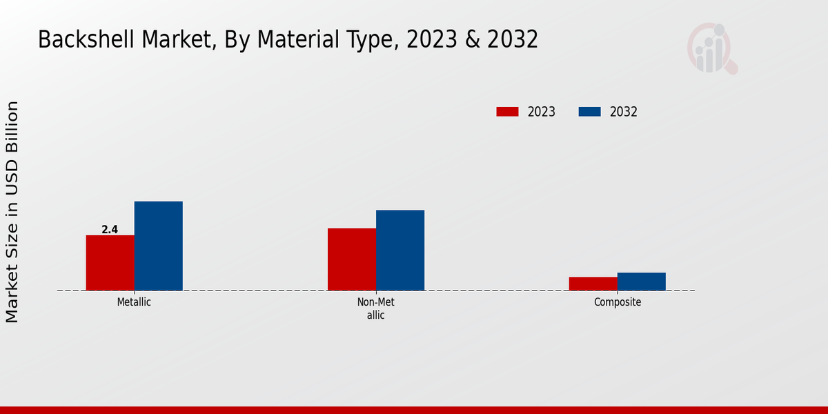 Backshell Market by Material Type