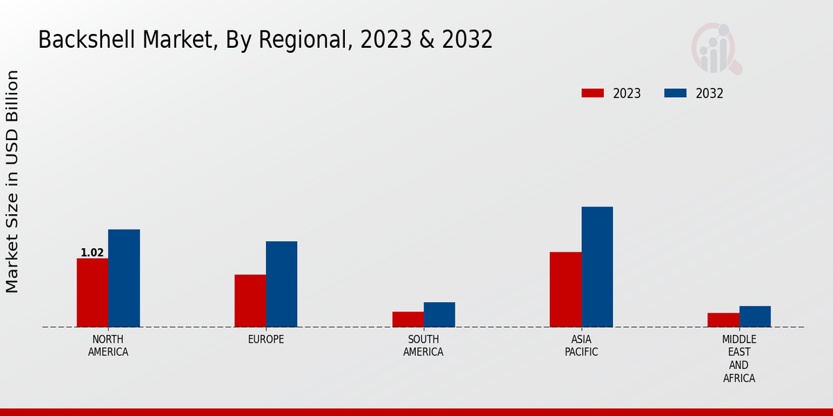 Backshell Market By Region