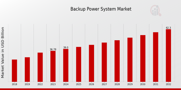 Backup Power System Market Overview