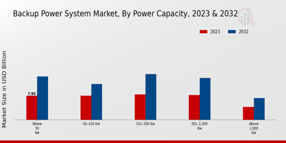 Backup Power System Market Power Capacity Insights