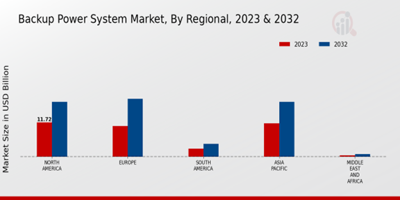 Backup Power System Market Regional Insights