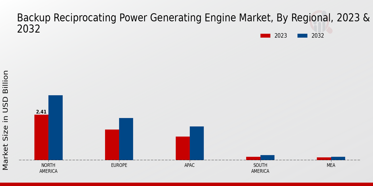 Backup Reciprocating Power Generating Engine Market Regional Insights