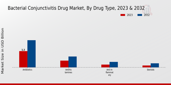 Bacterial Conjunctivitis Drug Market Drug Type Insights  