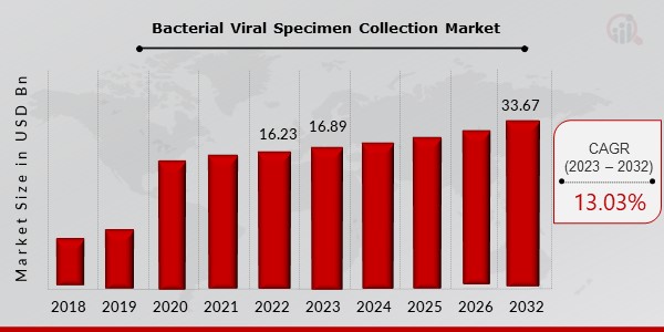 Bacterial Viral Specimen Collection Market