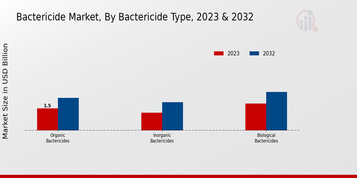 Bactericide Market Baktericide Type