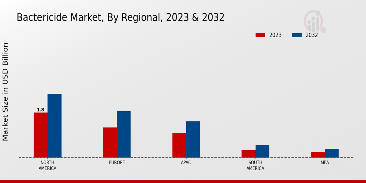 Bactericide Market Regional