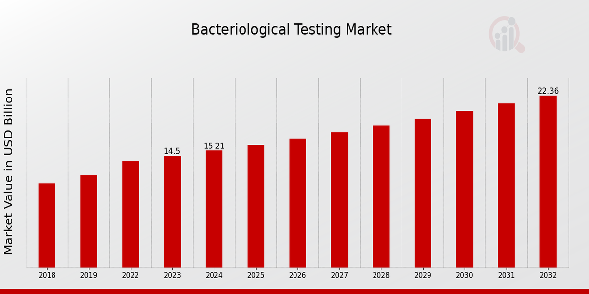 Bacteriological Testing Market Overview