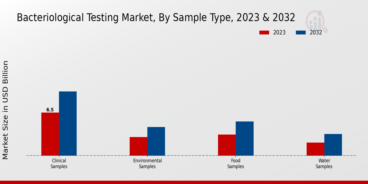 Bacteriological Testing Market Sample Type Insights