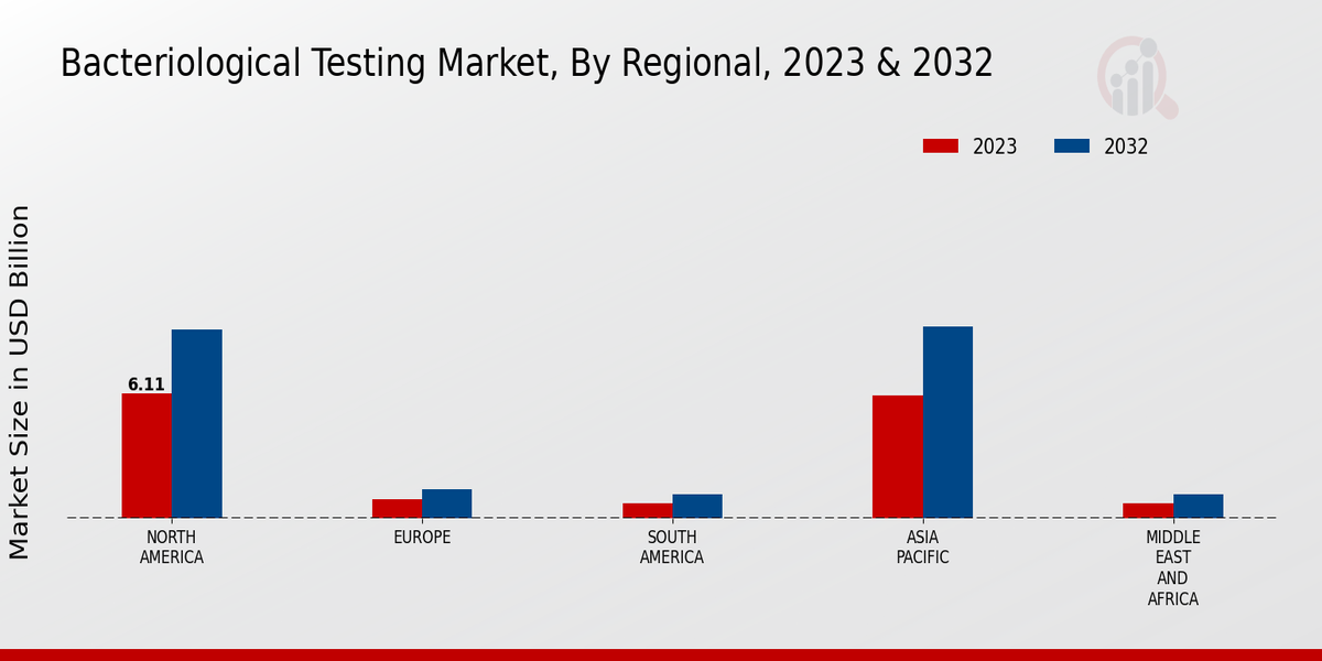 Bacteriological Testing Market Regional Insights