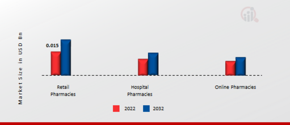 Bacteriophage Market, by Distribution Channel, 2022 & 2032