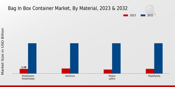 Bag In Box Container Market Material