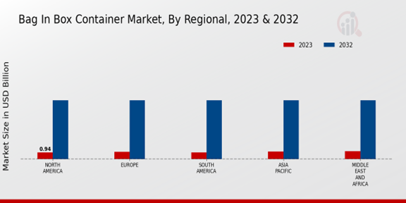 Bag In Box Container Market Regional