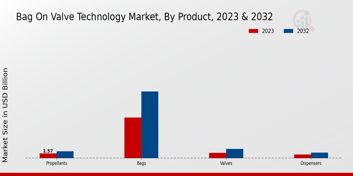 Bag On Valve Technology Market Insights