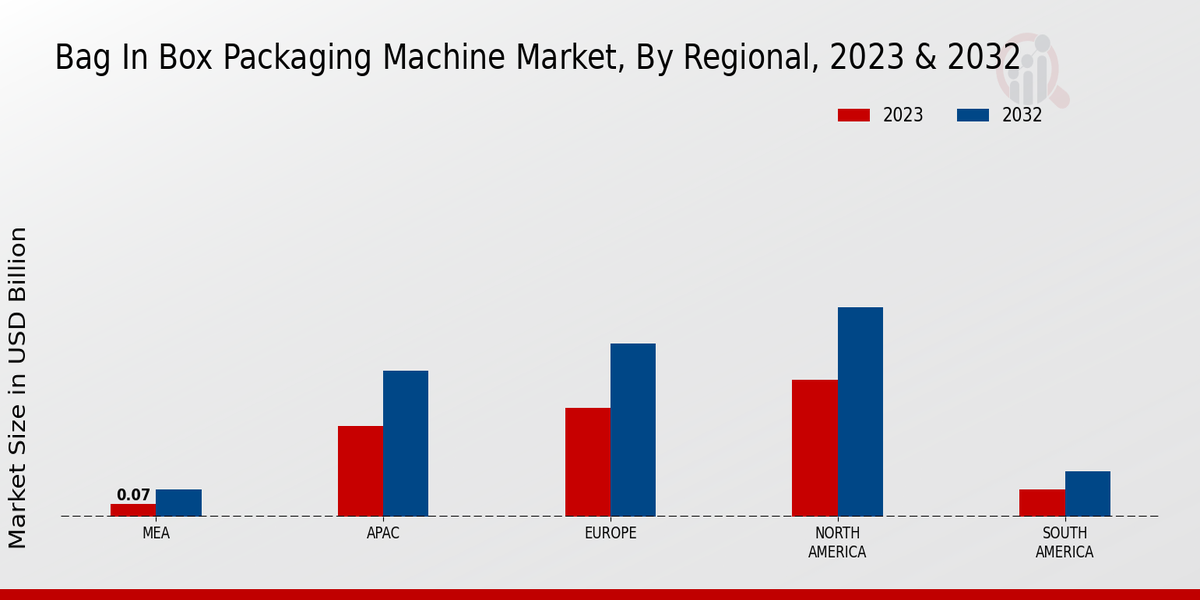 Bag in Box Packaging Machine Market Regional